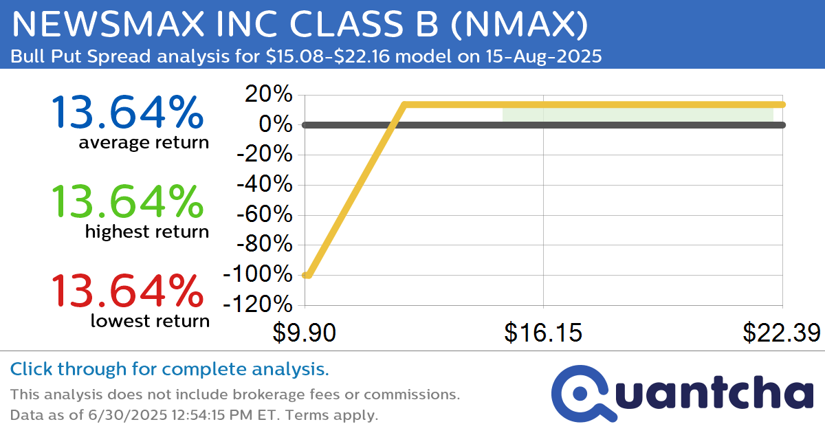 Big Gainer Alert: Trading today’s 12.7% move in NEWSMAX INC CLASS B $NMAX