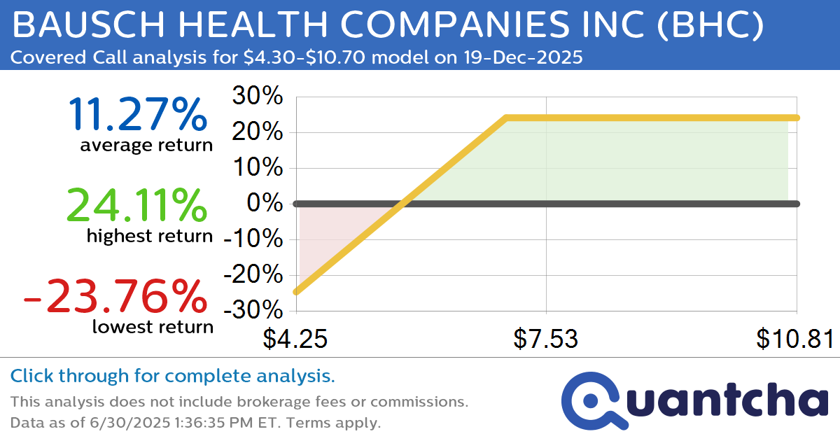 Covered Call Alert: BAUSCH HEALTH COMPANIES INC $BHC returning up to 24.11% through 19-Dec-2025