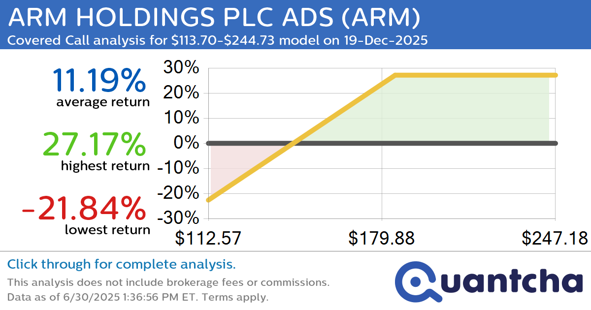 Covered Call Alert: ARM HOLDINGS PLC ADS $ARM returning up to 27.17% through 19-Dec-2025
