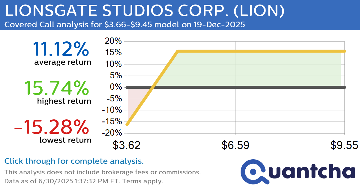 Covered Call Alert: LIONSGATE STUDIOS CORP. $LION returning up to 15.74% through 19-Dec-2025