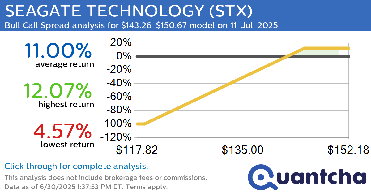 52-Week High Alert: Trading today’s movement in SEAGATE TECHNOLOGY $STX
