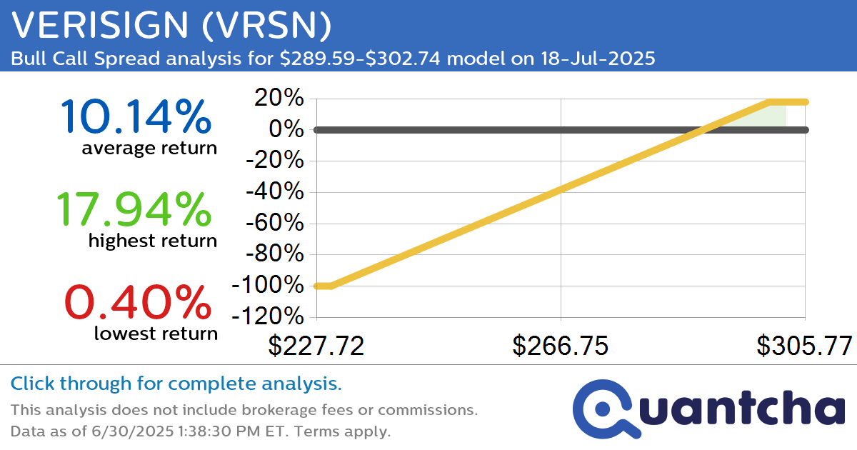52-Week High Alert: Trading today’s movement in VERISIGN $VRSN