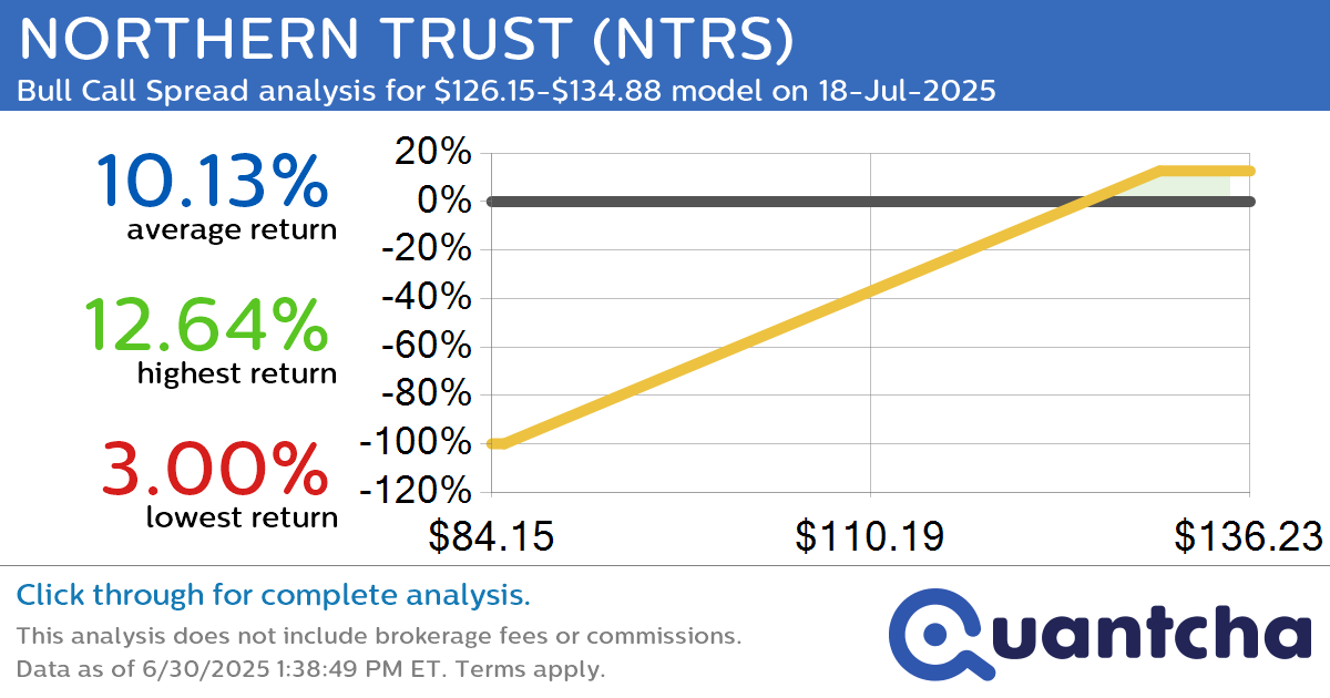 52-Week High Alert: Trading today’s movement in NORTHERN TRUST $NTRS