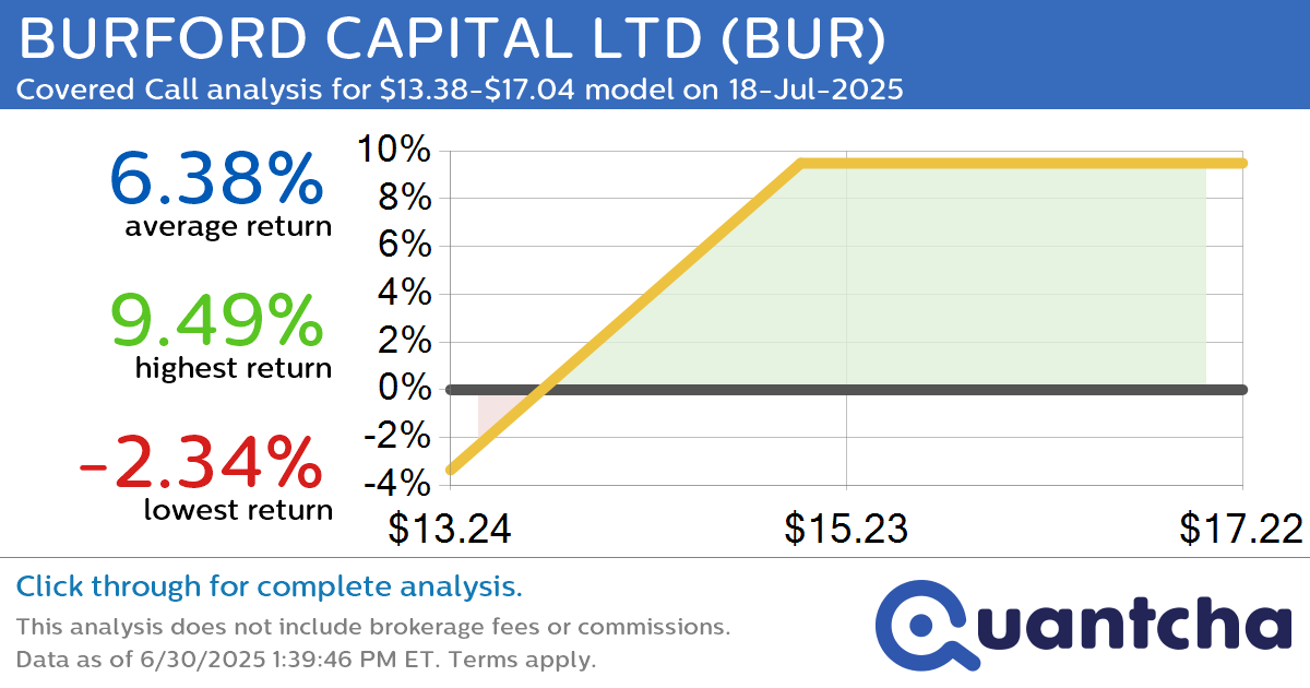 Big Gainer Alert: Trading today’s 14.2% move in BURFORD CAPITAL LTD $BUR