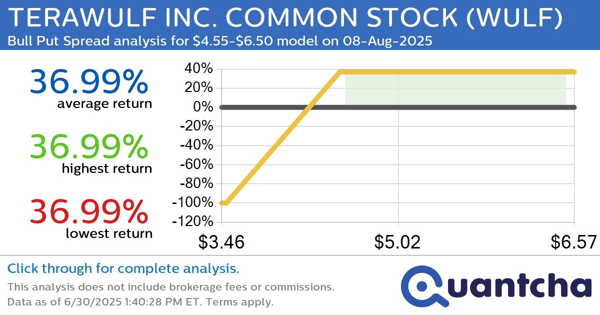 Big Gainer Alert: Trading today’s 7.4% move in TERAWULF INC. COMMON STOCK $WULF