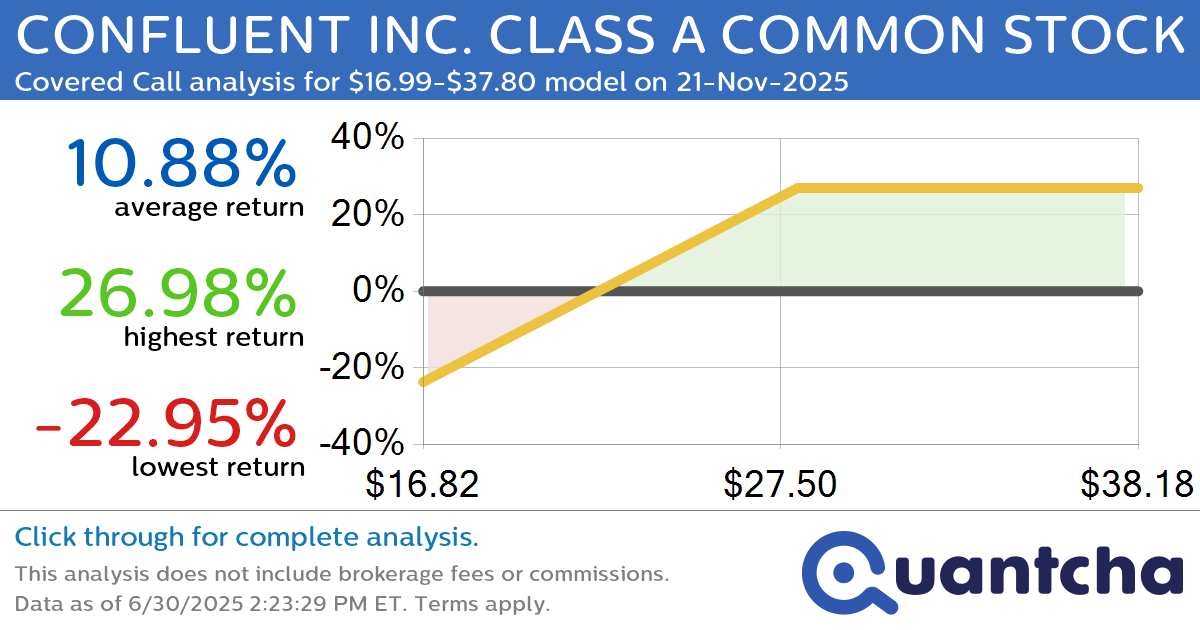 Covered Call Alert: CONFLUENT INC. CLASS A COMMON STOCK $CFLT returning up to 26.98% through 21-Nov-2025