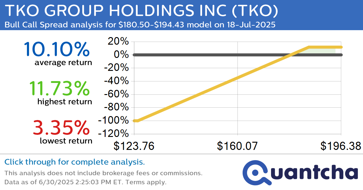52-Week High Alert: Trading today’s movement in TKO GROUP HOLDINGS INC $TKO