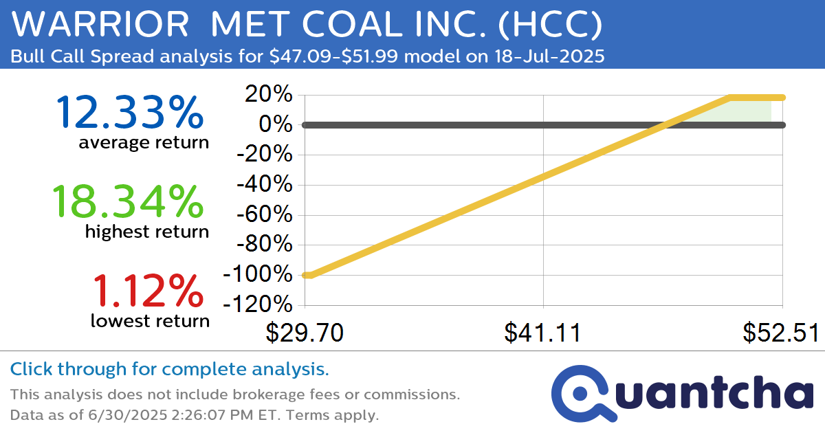 Big Gainer Alert: Trading today’s 7.6% move in WARRIOR  MET COAL INC. $HCC