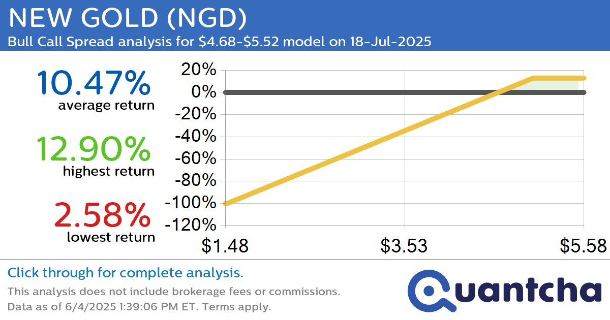 52-Week High Alert: Trading today’s movement in NEW GOLD $NGD