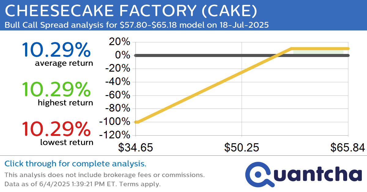 52-Week High Alert: Trading today’s movement in CHEESECAKE FACTORY $CAKE