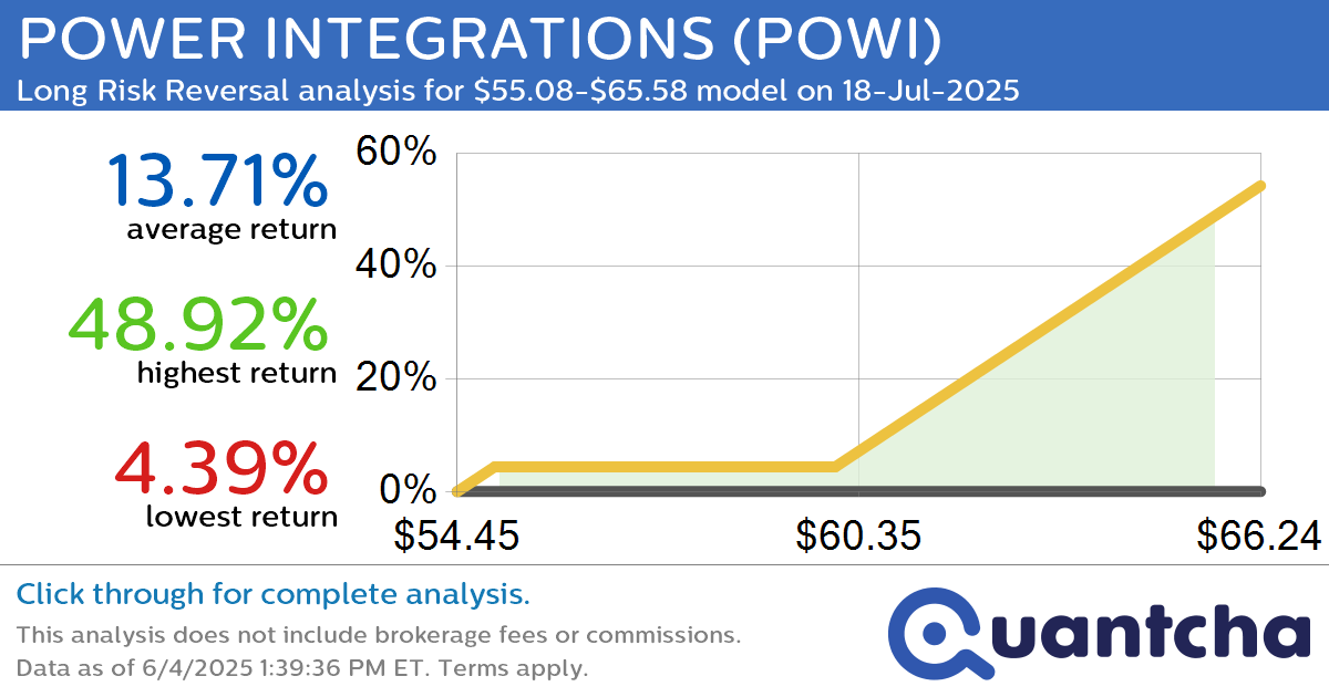 Big Gainer Alert: Trading today’s 7.6% move in POWER INTEGRATIONS $POWI