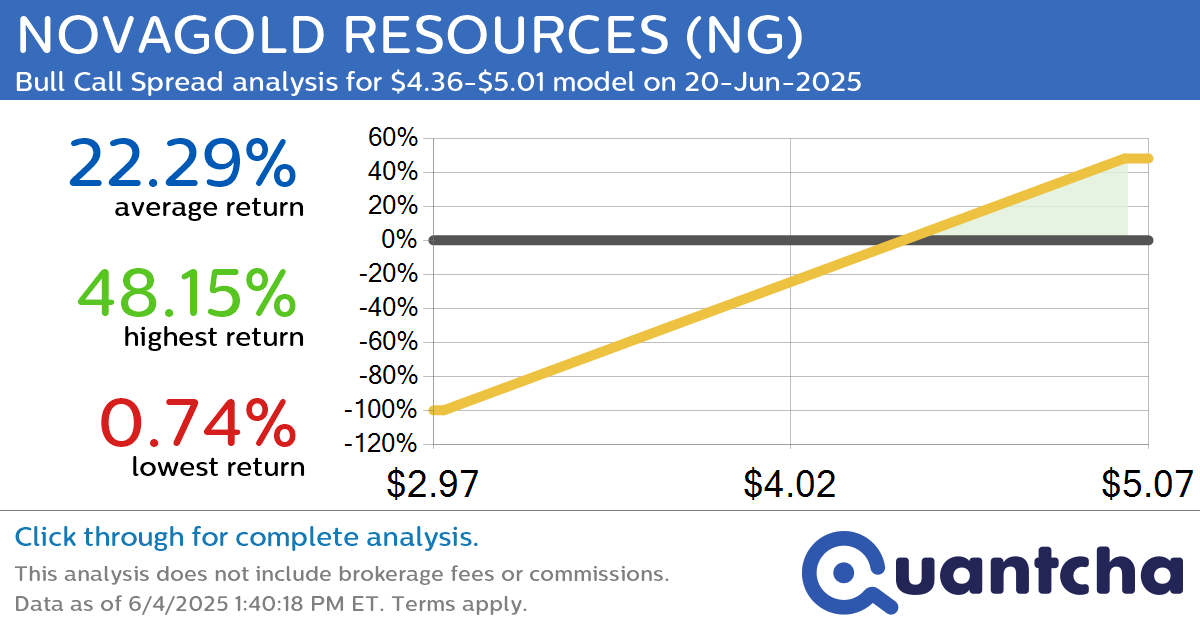 Big Gainer Alert: Trading today’s 15.5% move in NOVAGOLD RESOURCES $NG