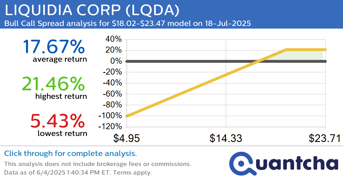 Big Gainer Alert: Trading today’s 8.4% move in LIQUIDIA CORP $LQDA