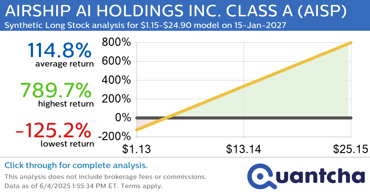 Synthetic Long Discount Alert: AIRSHIP AI HOLDINGS INC. CLASS A $AISP trading at a 11.09% discount for the 15-Jan-2027 expiration