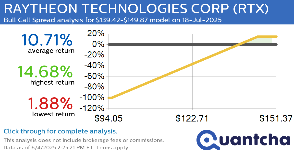 52-Week High Alert: Trading today’s movement in RAYTHEON TECHNOLOGIES CORP $RTX