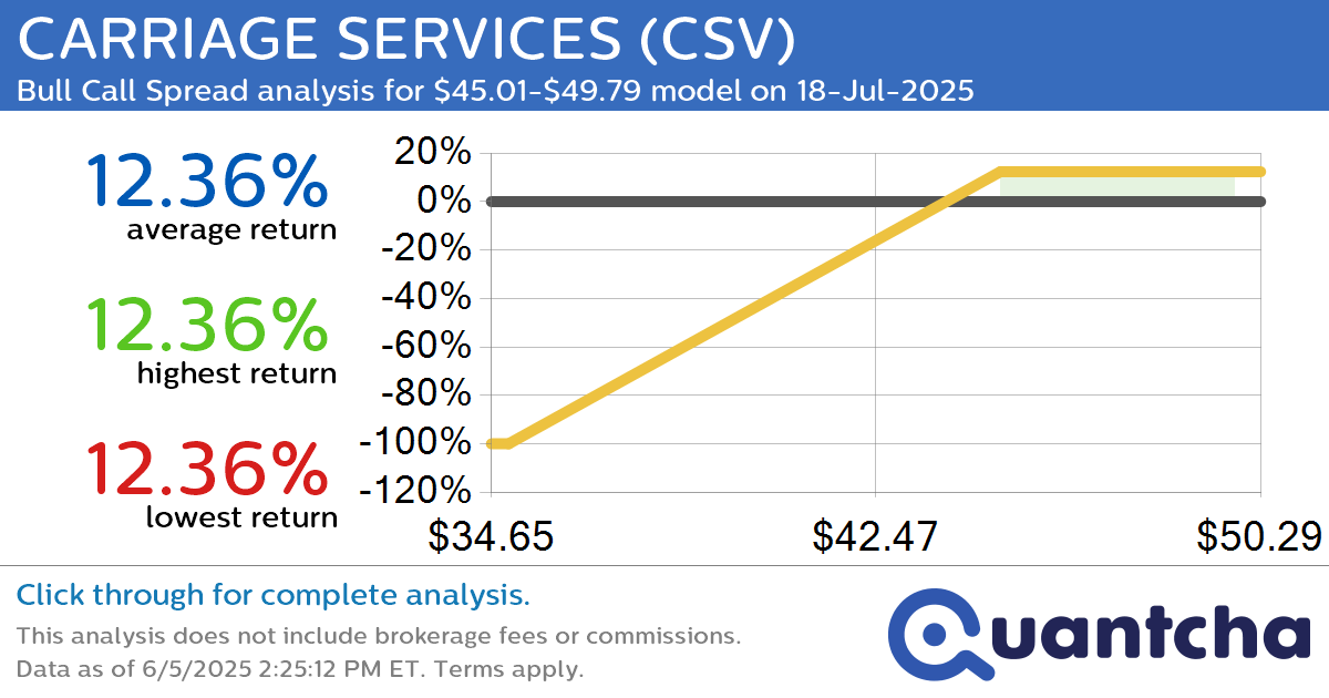 52-Week High Alert: Trading today’s movement in CARRIAGE SERVICES $CSV