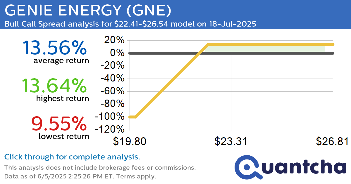 52-Week High Alert: Trading today’s movement in GENIE ENERGY $GNE