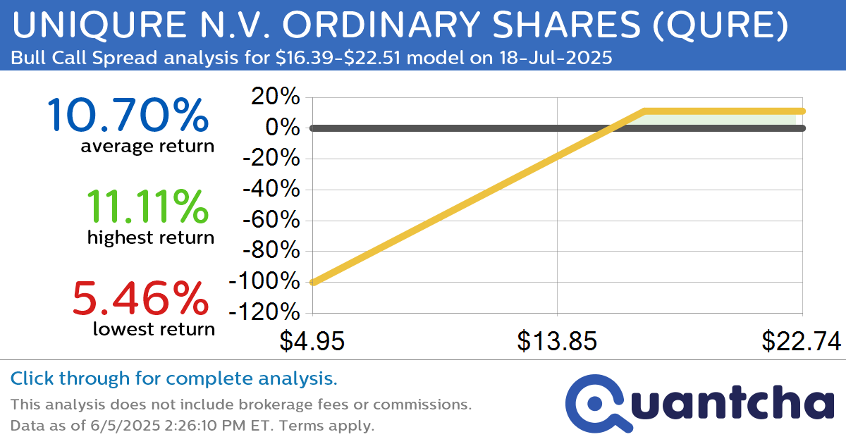 Big Gainer Alert: Trading today’s 9.0% move in UNIQURE N.V. ORDINARY SHARES $QURE