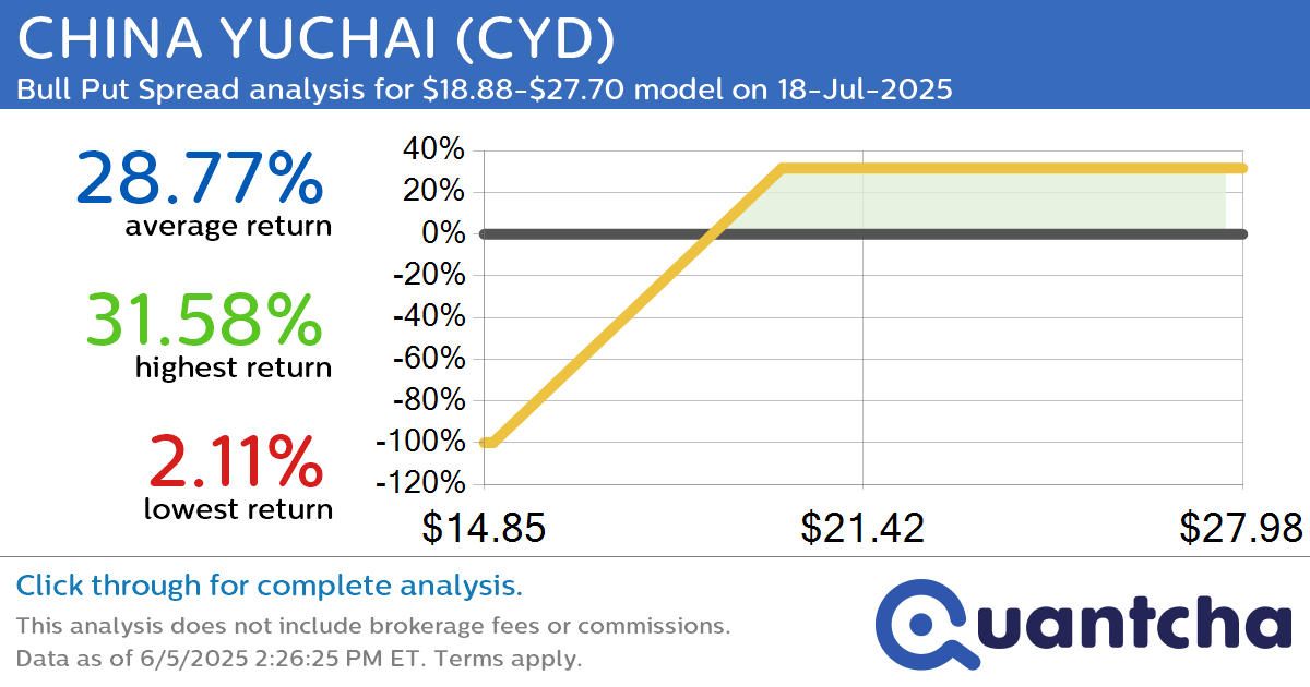 Big Gainer Alert: Trading today’s 9.4% move in CHINA YUCHAI $CYD