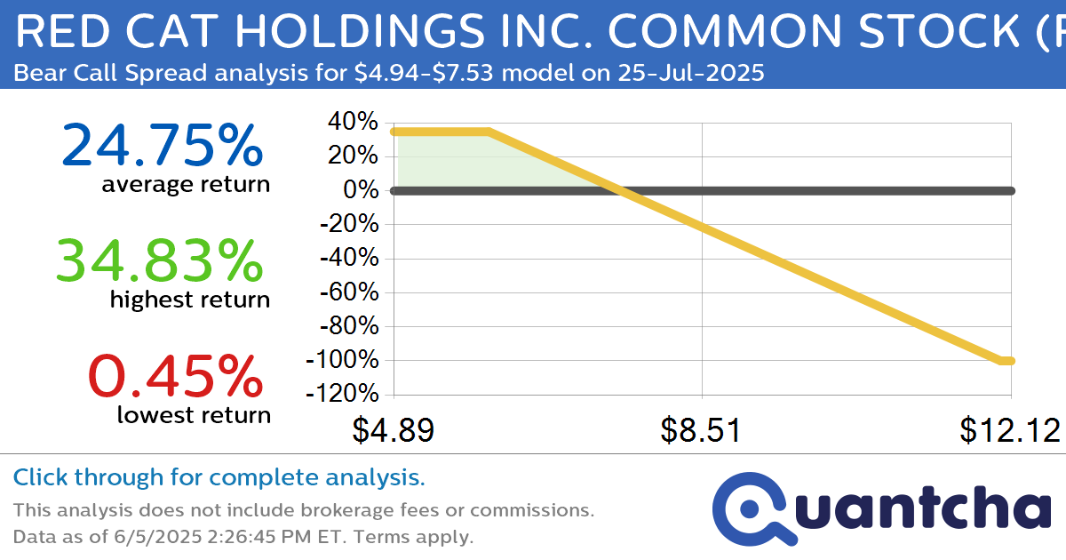Big Loser Alert: Trading today’s -7.3% move in RED CAT HOLDINGS INC. COMMON STOCK $RCAT