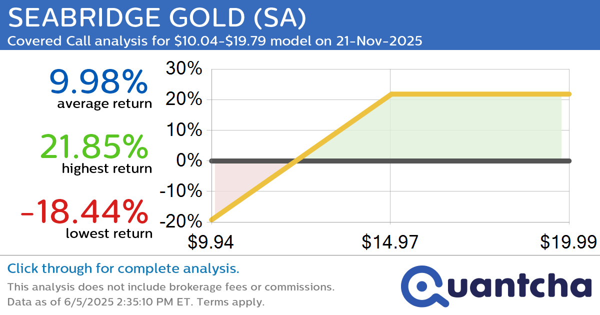 Covered Call Alert: SEABRIDGE GOLD $SA returning up to 21.85% through 21-Nov-2025