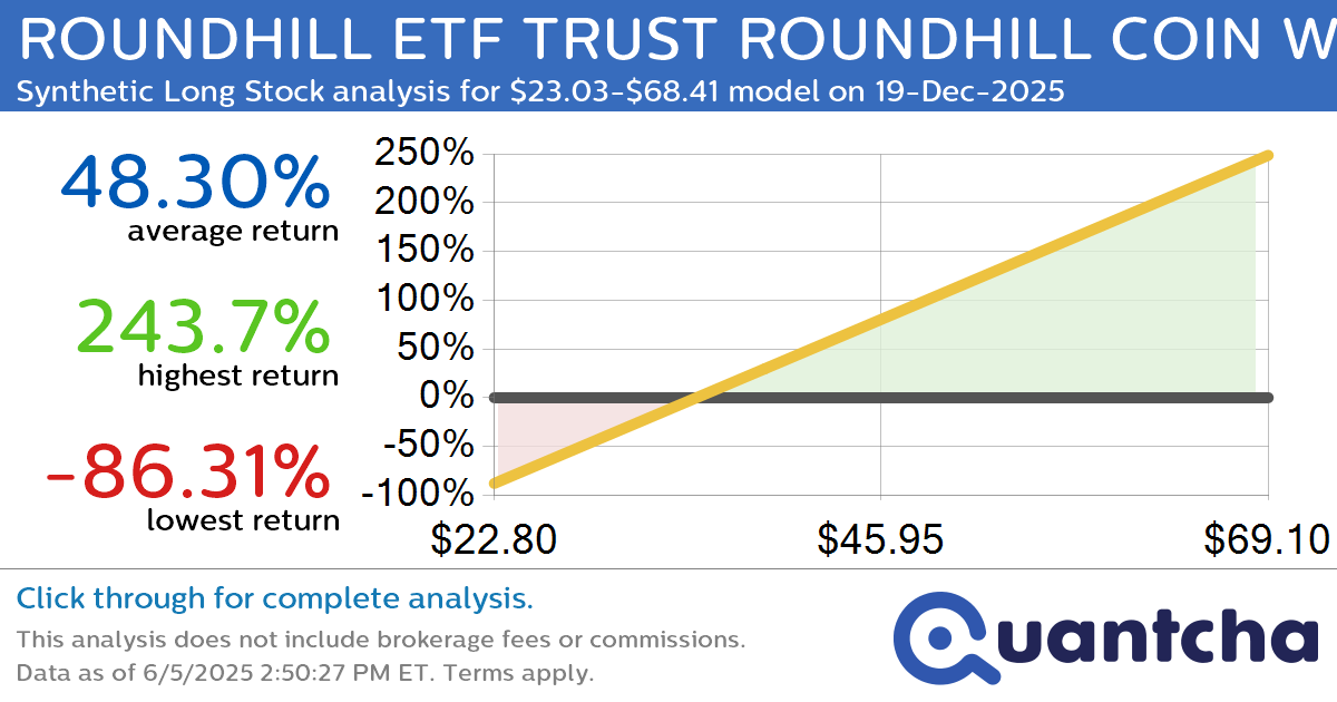 Synthetic Long Discount Alert: ROUNDHILL ETF TRUST ROUNDHILL COIN WEEKLYPAY ETF $COIW trading at a 10.99% discount for the 19-Dec-2025 expiration