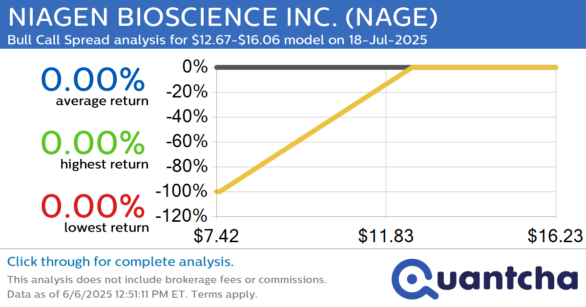 52-Week High Alert: Trading today’s movement in NIAGEN BIOSCIENCE INC. $NAGE