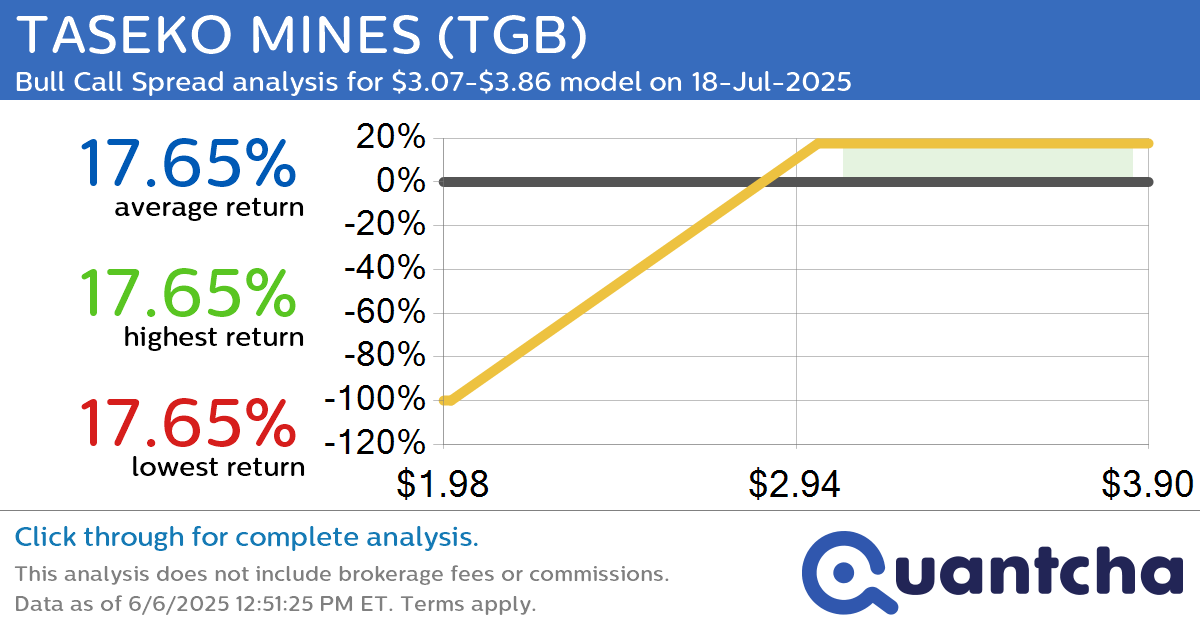 52-Week High Alert: Trading today’s movement in TASEKO MINES $TGB