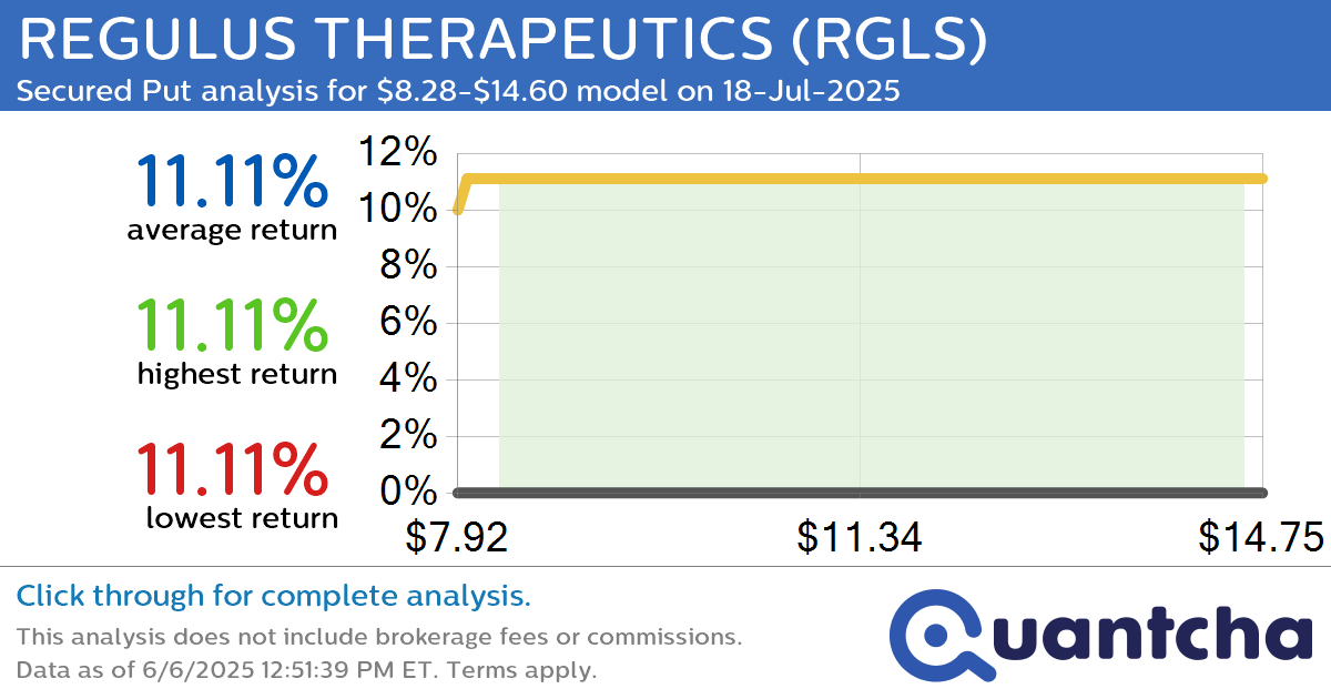 52-Week High Alert: Trading today’s movement in REGULUS THERAPEUTICS $RGLS