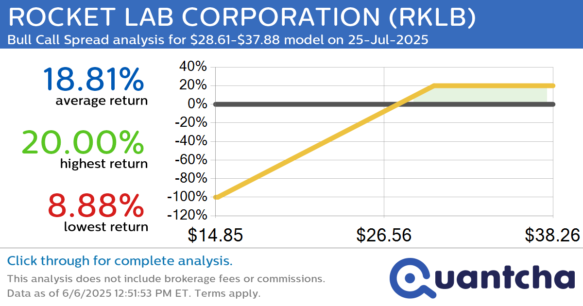 Big Gainer Alert: Trading today’s 7.5% move in ROCKET LAB CORPORATION $RKLB