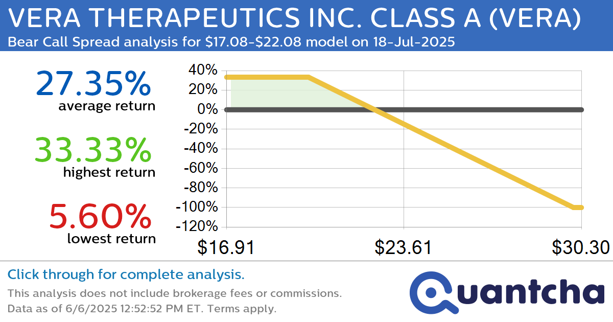 Big Loser Alert: Trading today’s -28.3% move in VERA THERAPEUTICS INC. CLASS A $VERA