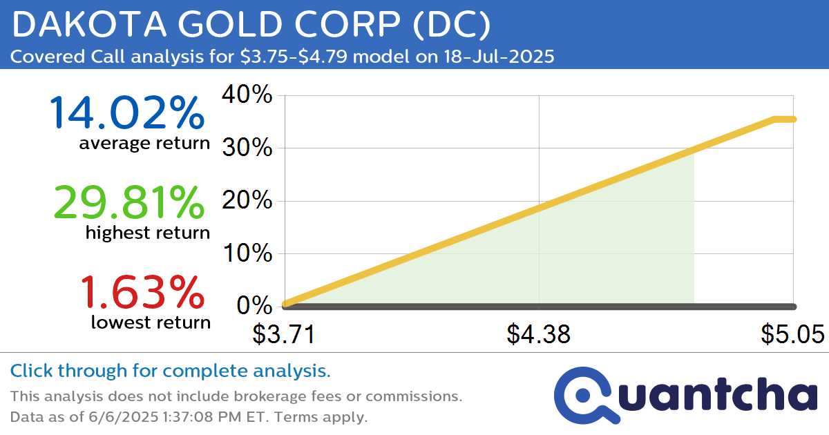 52-Week High Alert: Trading today’s movement in DAKOTA GOLD CORP $DC