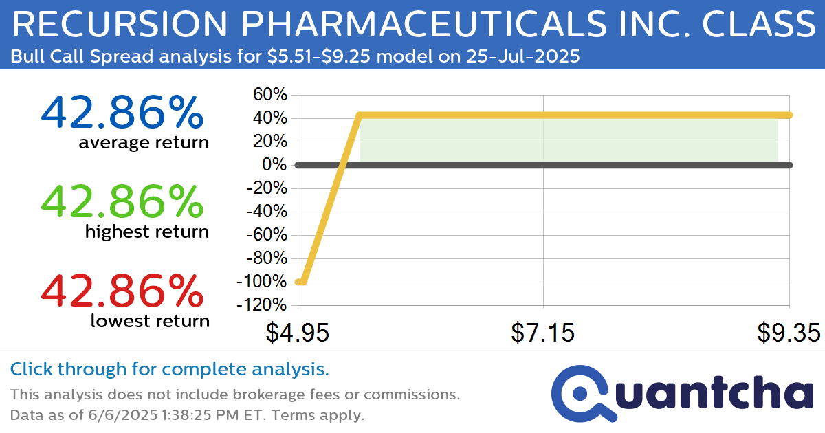 Big Gainer Alert: Trading today’s 19.9% move in RECURSION PHARMACEUTICALS INC. CLASS A $RXRX
