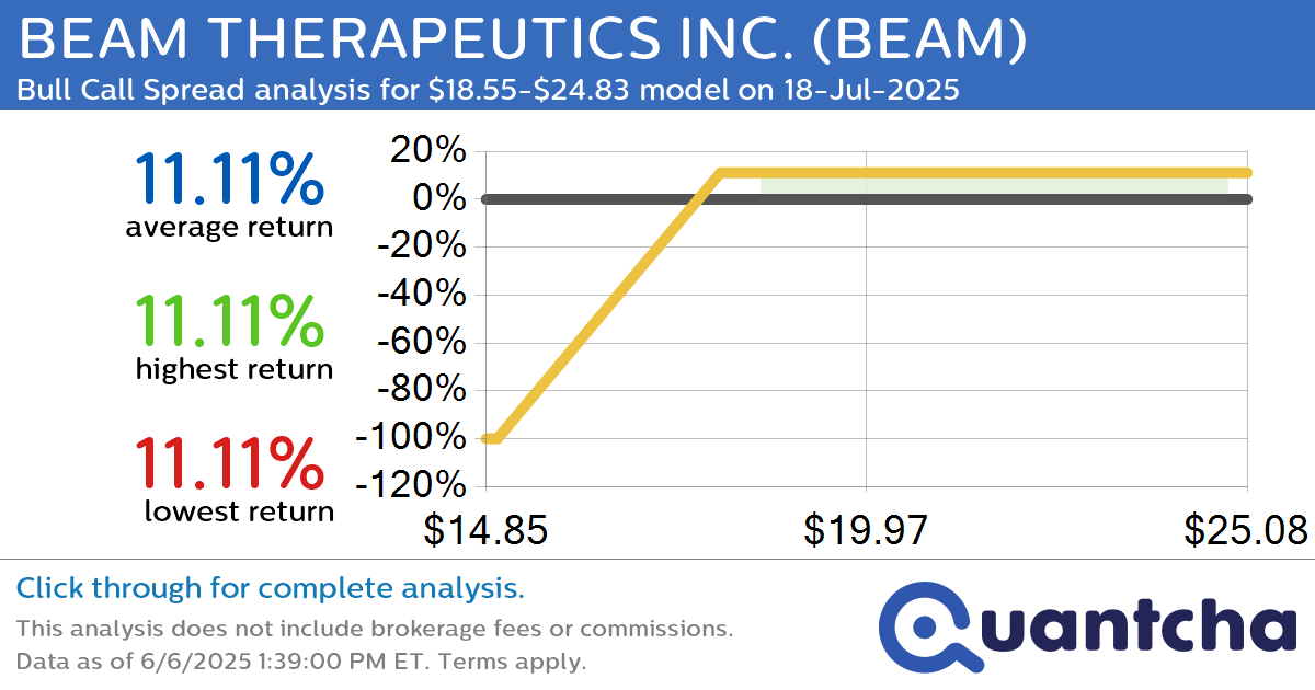 Big Gainer Alert: Trading today’s 8.6% move in BEAM THERAPEUTICS INC. $BEAM