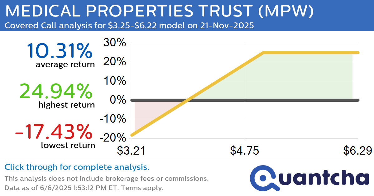Covered Call Alert: MEDICAL PROPERTIES TRUST $MPW returning up to 24.64% through 21-Nov-2025