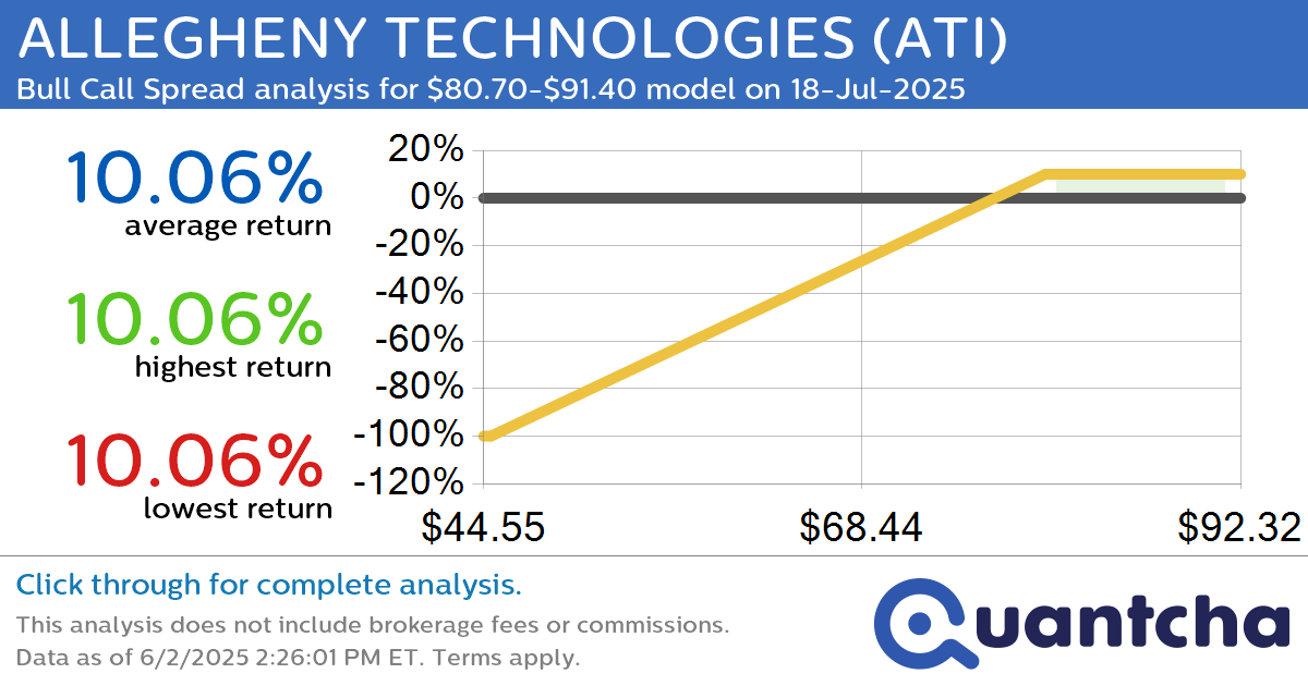 52-Week High Alert: Trading today’s movement in ALLEGHENY TECHNOLOGIES $ATI