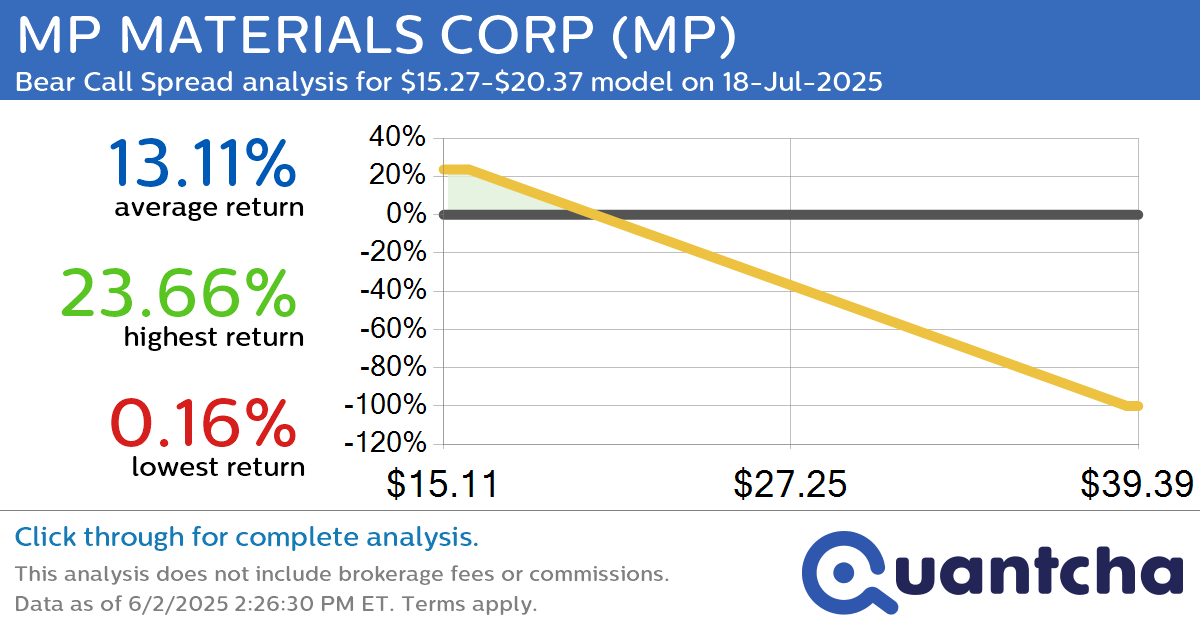 Big Loser Alert: Trading today’s -7.0% move in MP MATERIALS CORP $MP