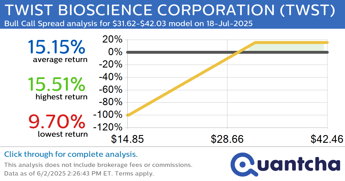 Big Gainer Alert: Trading today’s 7.3% move in TWIST BIOSCIENCE CORPORATION $TWST