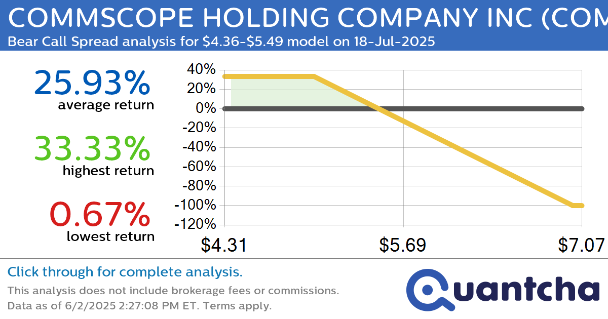 Big Loser Alert: Trading today’s -9.6% move in COMMSCOPE HOLDING COMPANY INC $COMM