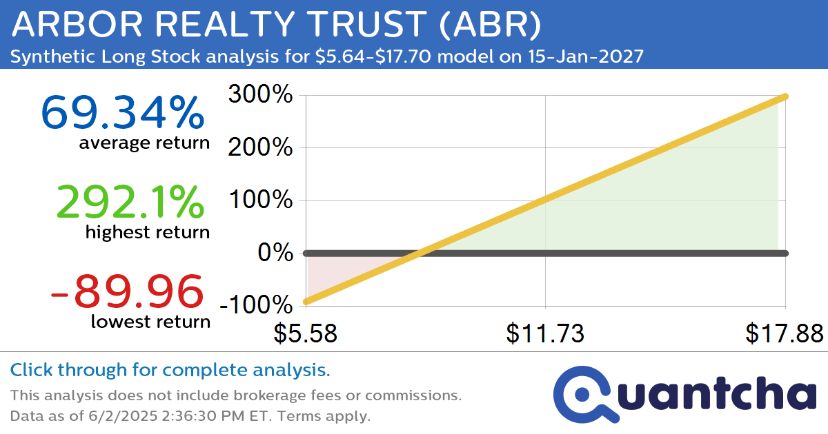Synthetic Long Discount Alert: ARBOR REALTY TRUST $ABR trading at a 10.12% discount for the 15-Jan-2027 expiration