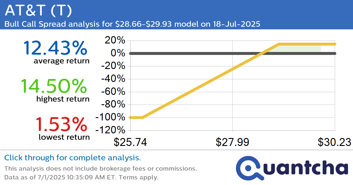 52-Week High Alert: Trading today’s movement in AT&T $T
