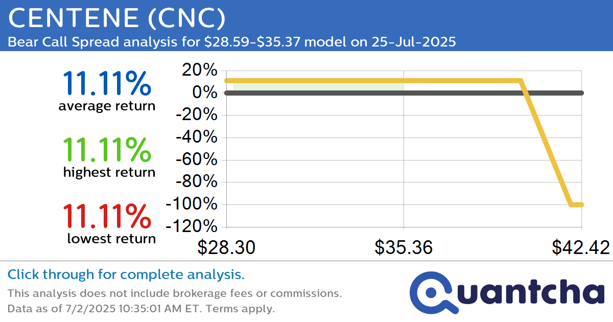 Big Loser Alert: Trading today’s -37.7% move in CENTENE $CNC