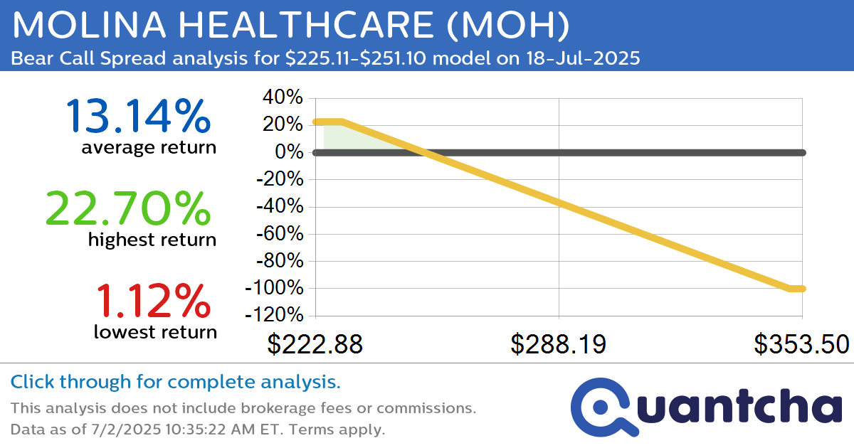 Big Loser Alert: Trading today’s -18.2% move in MOLINA HEALTHCARE $MOH