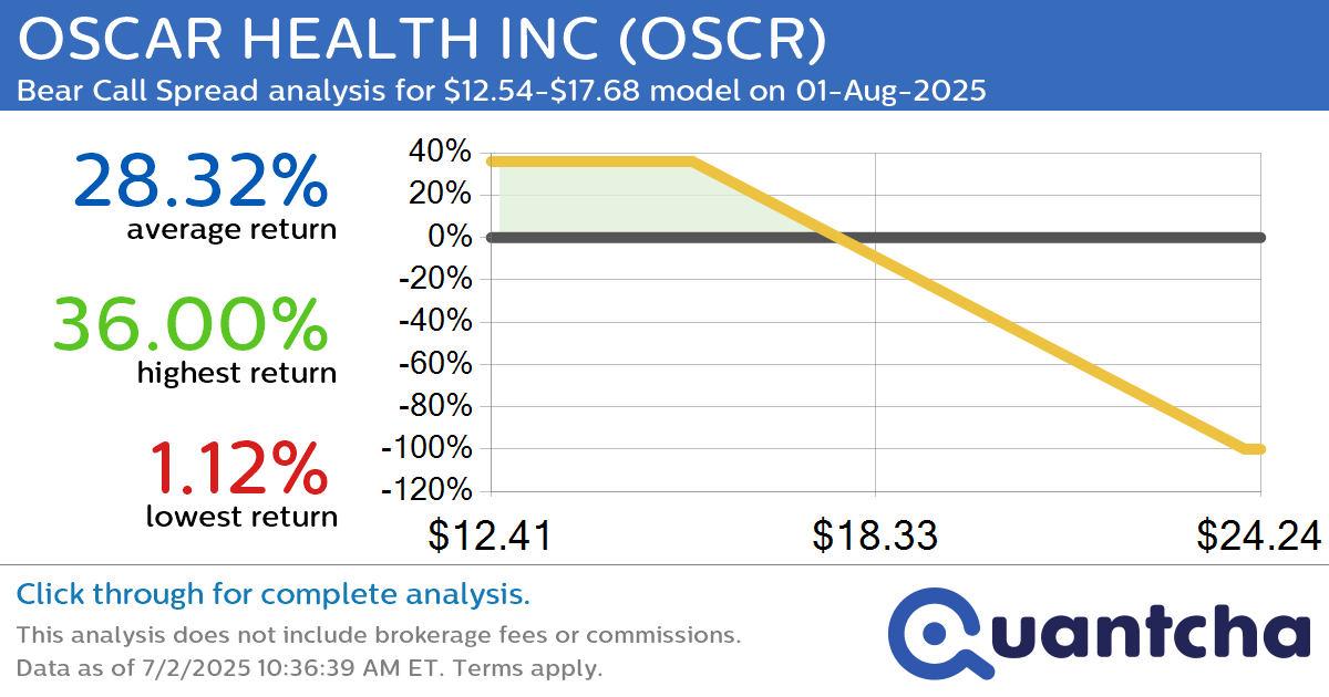Big Loser Alert: Trading today’s -13.9% move in OSCAR HEALTH INC $OSCR