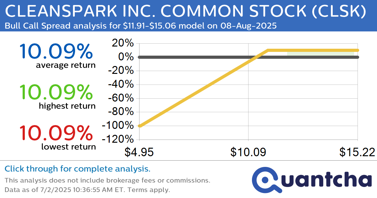 Big Gainer Alert: Trading today’s 7.0% move in CLEANSPARK INC. COMMON STOCK $CLSK