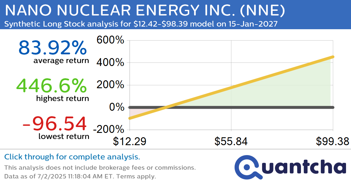 Synthetic Long Discount Alert: NANO NUCLEAR ENERGY INC. $NNE trading at a 15.04% discount for the 15-Jan-2027 expiration