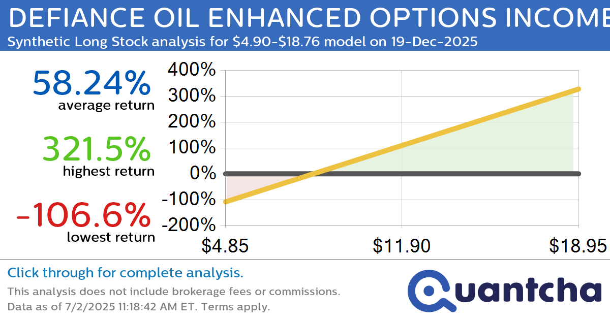 Synthetic Long Discount Alert: DEFIANCE OIL ENHANCED OPTIONS INCOME ETF $USOY trading at a 11.08% discount for the 19-Dec-2025 expiration
