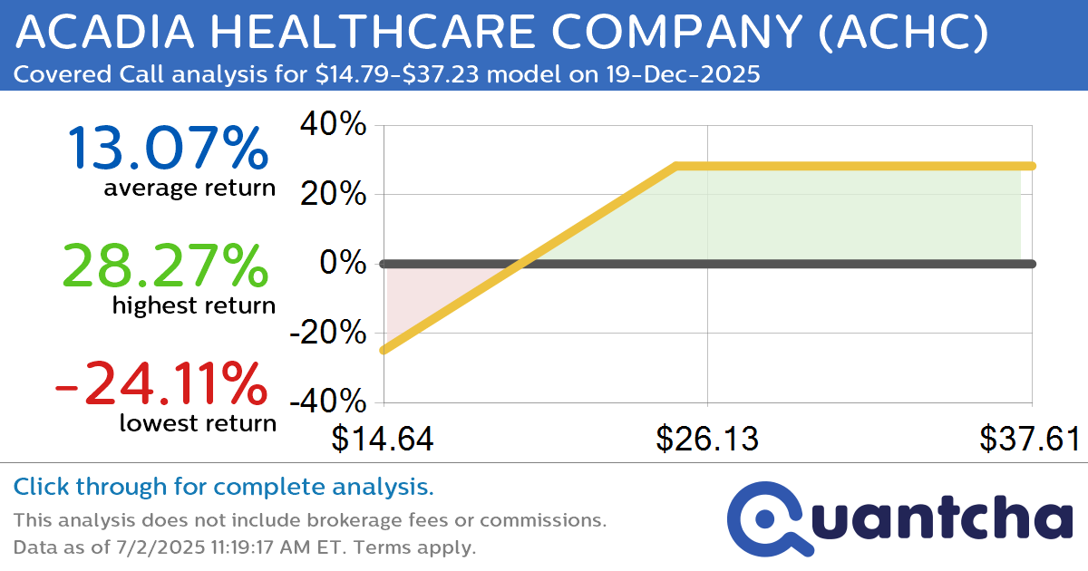 Covered Call Alert: ACADIA HEALTHCARE COMPANY $ACHC returning up to 26.97% through 19-Dec-2025