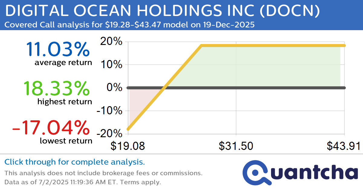 Covered Call Alert: DIGITAL OCEAN HOLDINGS INC $DOCN returning up to 18.33% through 19-Dec-2025
