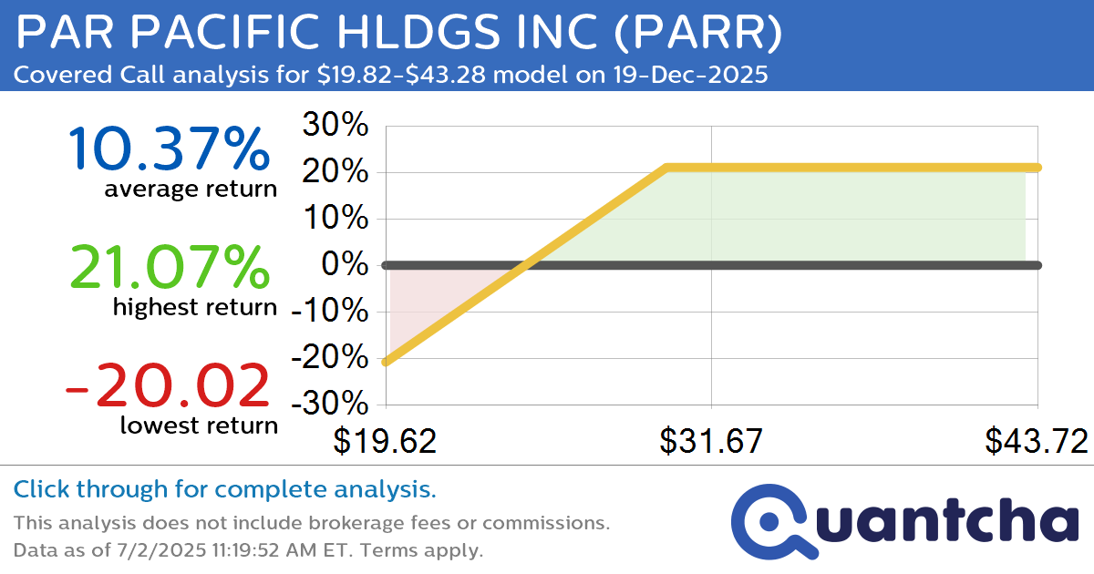 Covered Call Alert: PAR PACIFIC HLDGS INC $PARR returning up to 21.07% through 19-Dec-2025